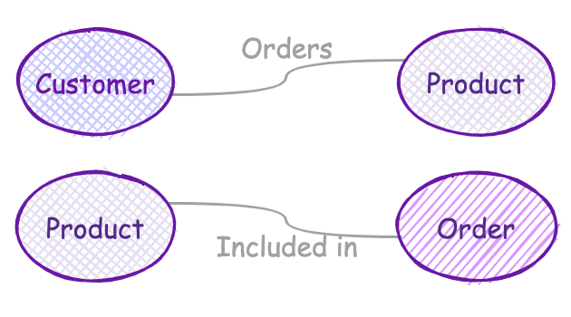 Four circles with arrows linking them. Customer is linked to Product, and Product is linked to Order. The arrows linking the circles have their own names, which define the relationships.