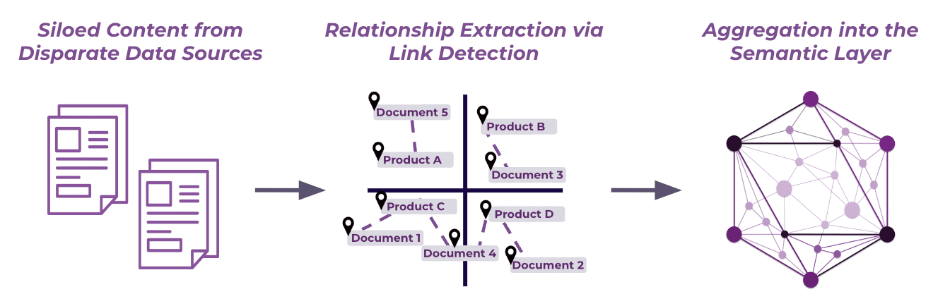 Extracting relationships via link detection graphic depicting the process of extracting relationships via link detection for the semantic layer